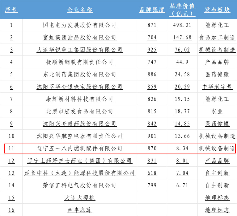 我公司榮登“2025中國(guó)品牌價(jià)值評(píng)價(jià)信息”榜單